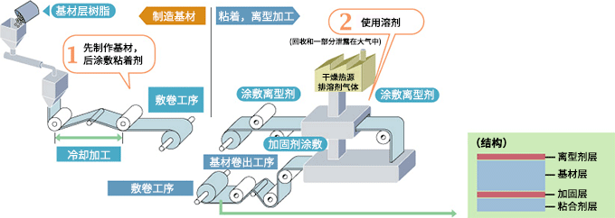 従來のプロセス