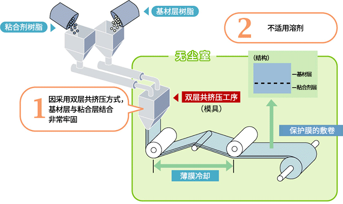 従來のプロセス