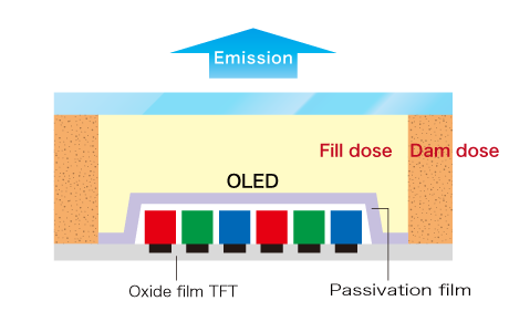OLED顯示屏的構造(頂部排放類型)