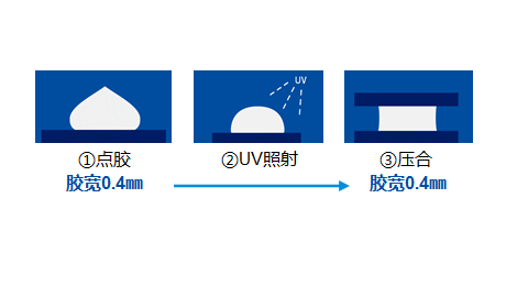 可對應(yīng)0.5mm以下的窄邊點(diǎn)膠