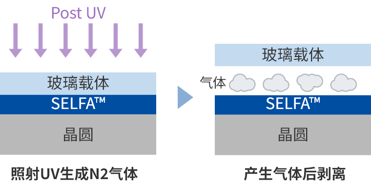 UV自動(dòng)剝離
